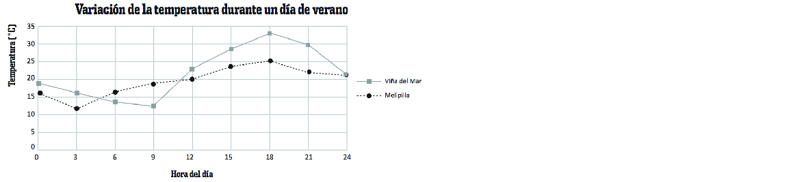 Gráfico variación de temperatura Gráfico variación de temperatura