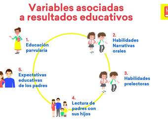 Variables asociadas a Resultados Educativos