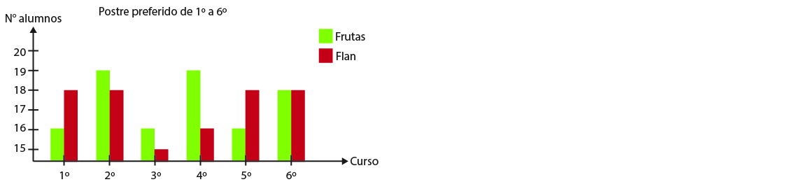 Enunciado Leyendo un gráfico de barras Enunciado Leyendo un gráfico de barras