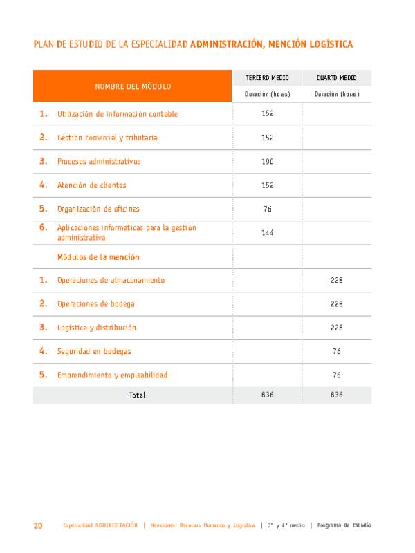 Plan de Estudio Especialidad Administración mención Logística