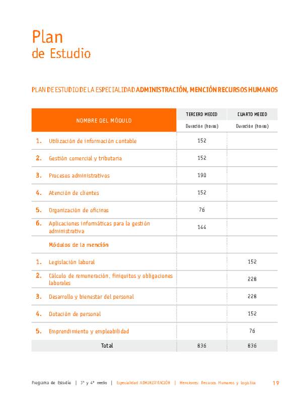 Plan de Estudio Especialidad Administración mención Recursos Humanos