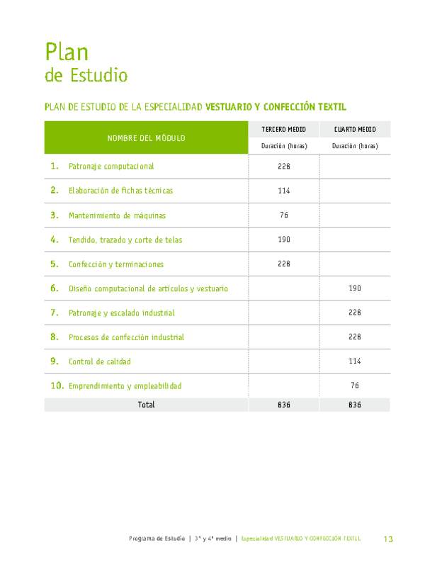 Plan de estudio Especialidad Vestuario y Confección Textil