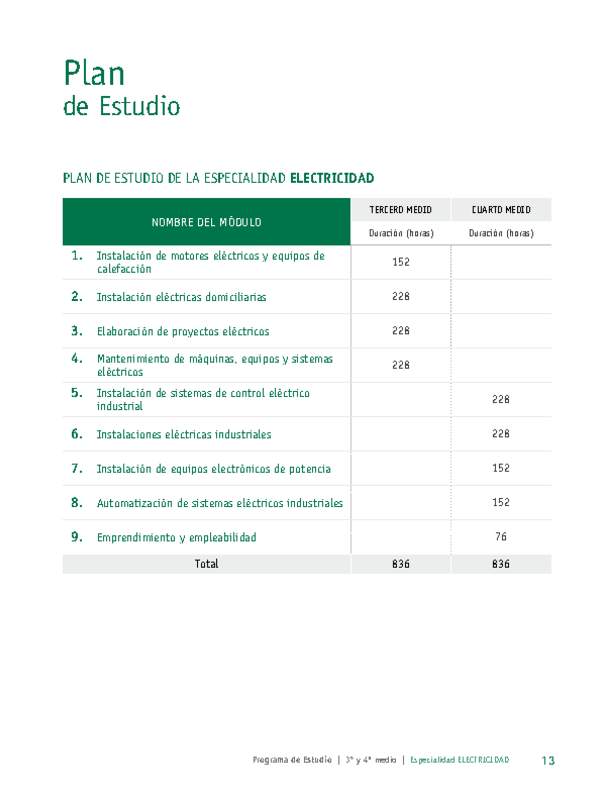 Plan de Estudio Especialidad Electricidad