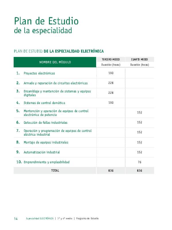 Plan de Estudio Especialidad Electrónica