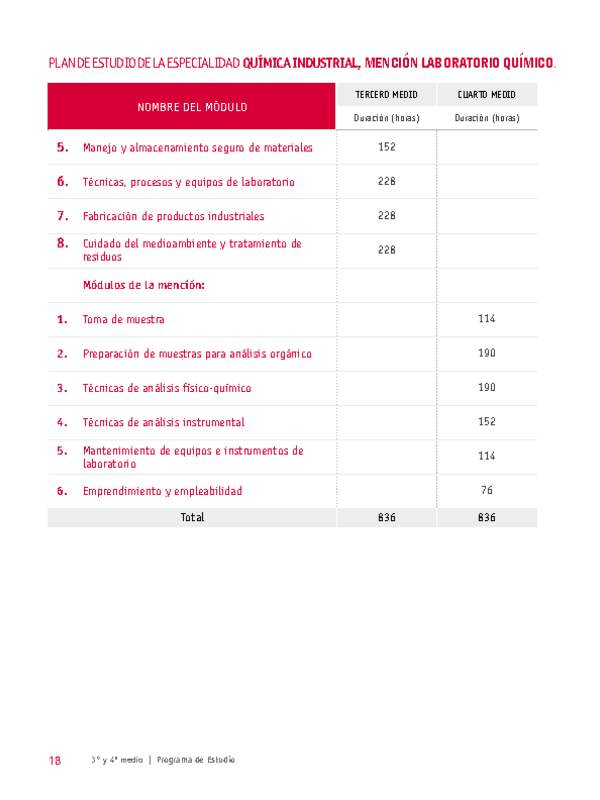 Plan de Estudio Especialidad Química Industrial mención Laboratorio Químico