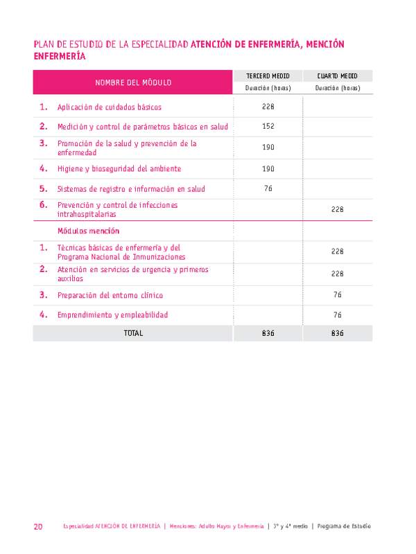 Plan de Estudio Especialidad Atención de Enfermería mención Enfermería