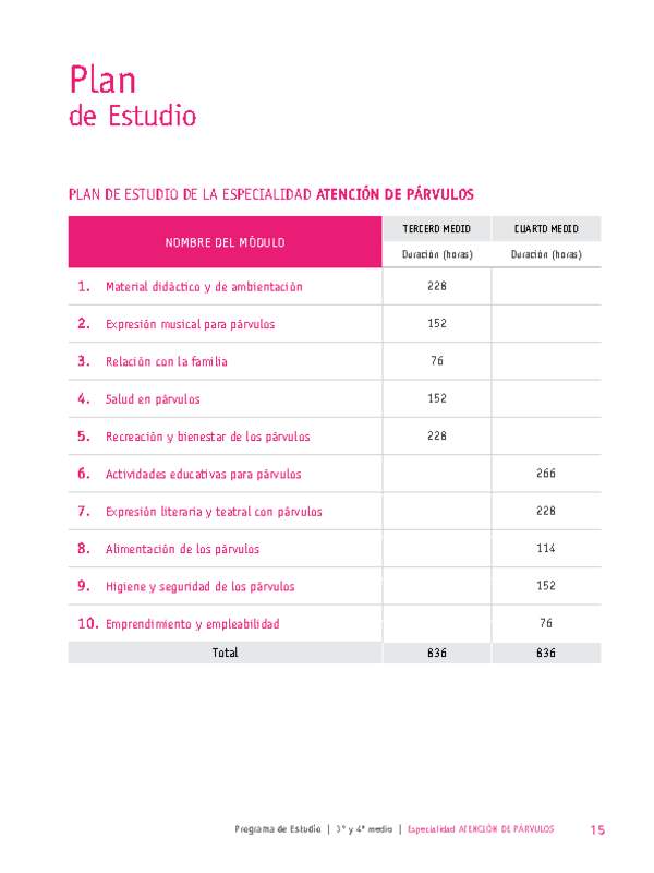 Plan de Estudio Especialidad Atención de Párvulos