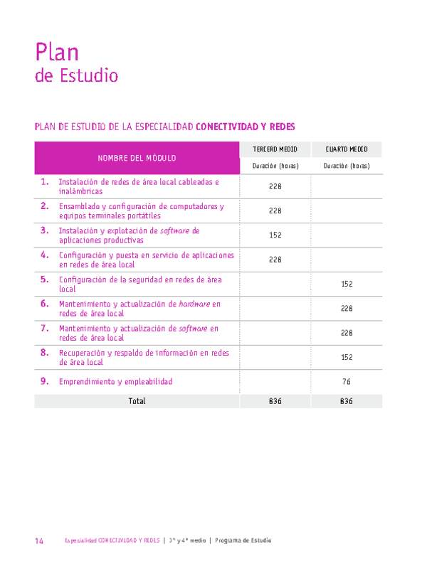 Plan de Estudio Especialidad Conectividad y Redes