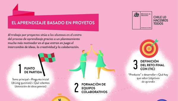 El aprendizaje basado en proyectos