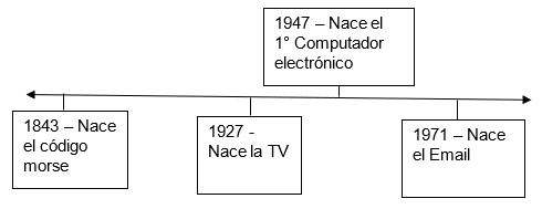 Línea de tiempo Línea de tiempo