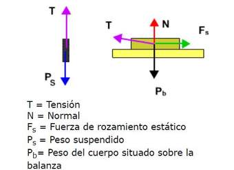 Fuerza normal