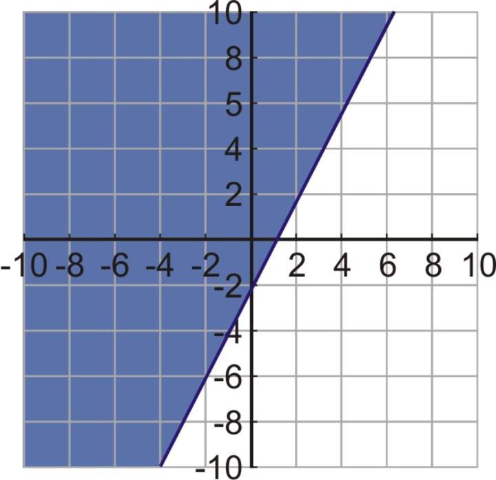 Desigualdades lineales en dos variables Desigualdades lineales en dos variables