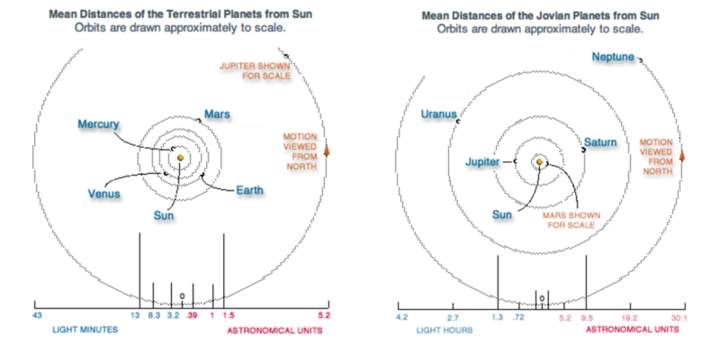 Planetas del Sistema Solar Planetas del Sistema Solar