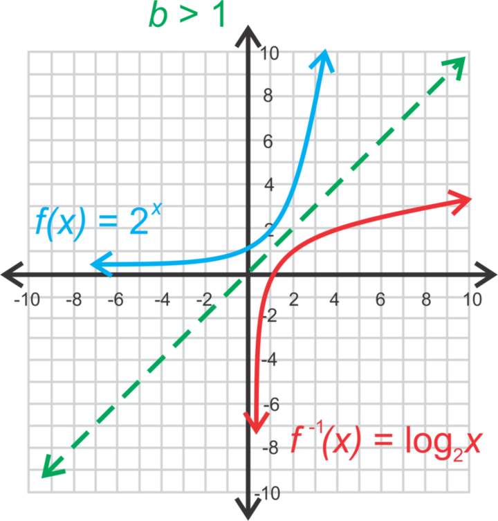 Graficar funciones logarítmicas