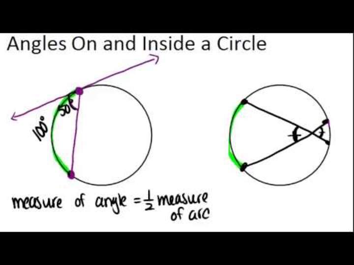 Ángulos sobre y dentro de un círculo Principios Ángulos sobre y dentro de un círculo Principios
