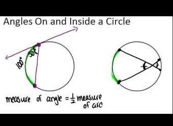 Ángulos sobre y dentro de un círculo Principios