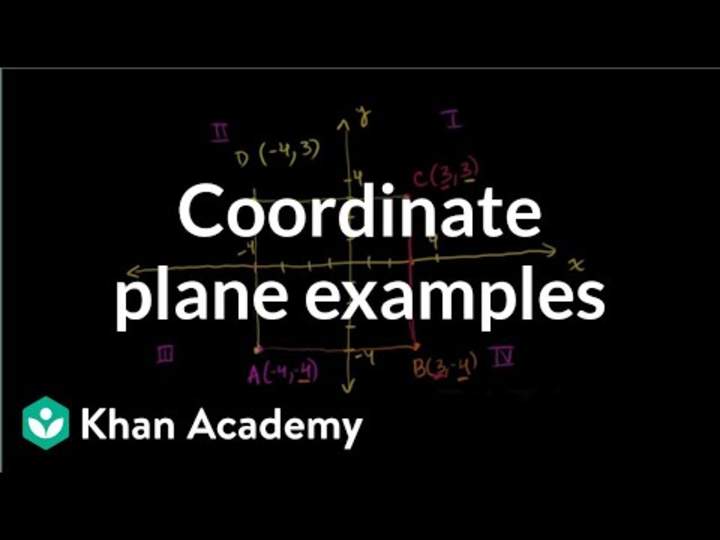 El plano de coordenadas El plano de coordenadas