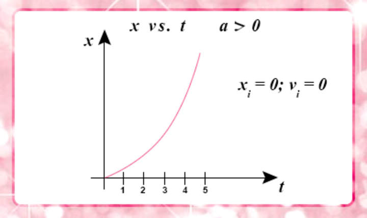 Gráfico de posición vs tiempo con aceleración positiva Gráfico de posición vs tiempo con aceleración positiva