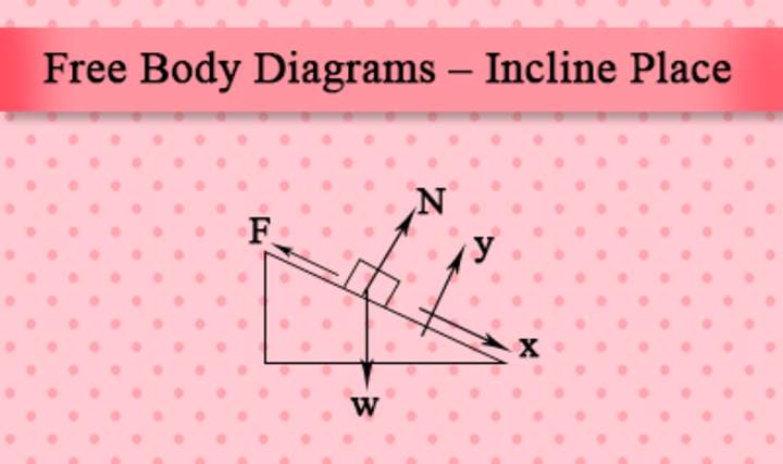 Diagrama de cuerpo libre de un plano inclinado Diagrama de cuerpo libre de un plano inclinado