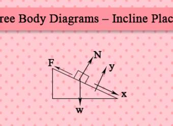 Diagrama de cuerpo libre de un plano inclinado