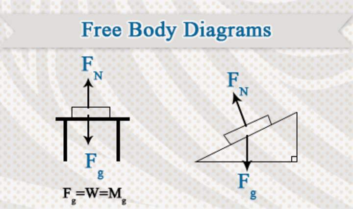 Diagramas de cuerpo libre Diagramas de cuerpo libre