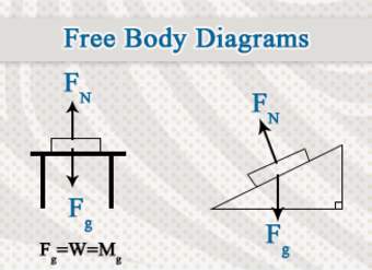 Diagramas de cuerpo libre