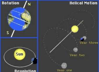 Rotación de la Tierra y revolución alrededor de un sol en movimiento