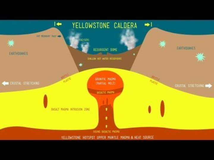 Yellowstone Super Volcano Yellowstone Super Volcano