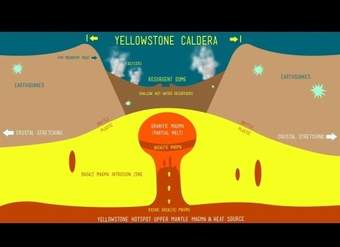 Yellowstone Super Volcano