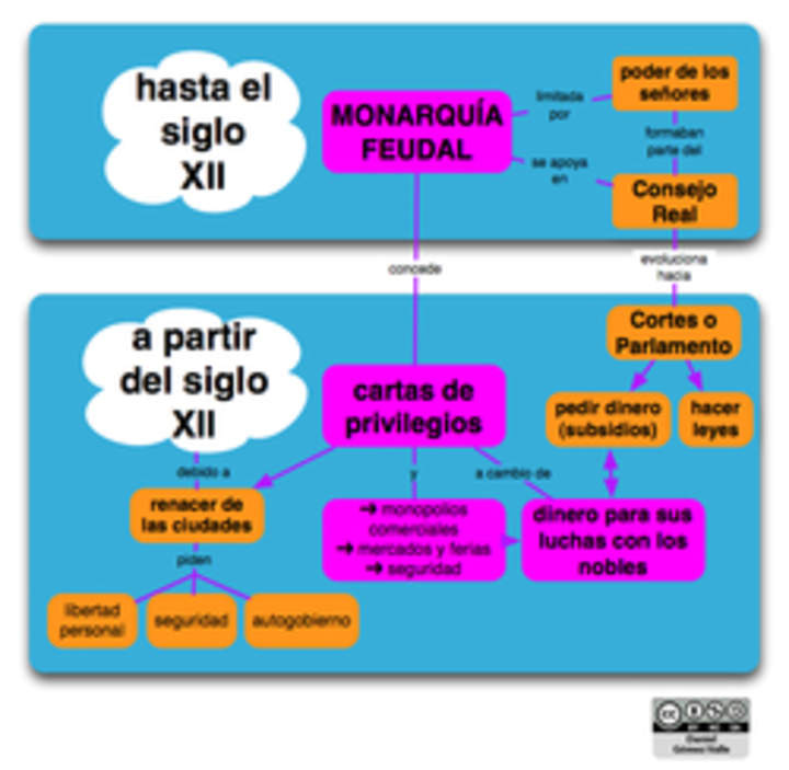 Mapa conceptual afianzamiento de las monarquías