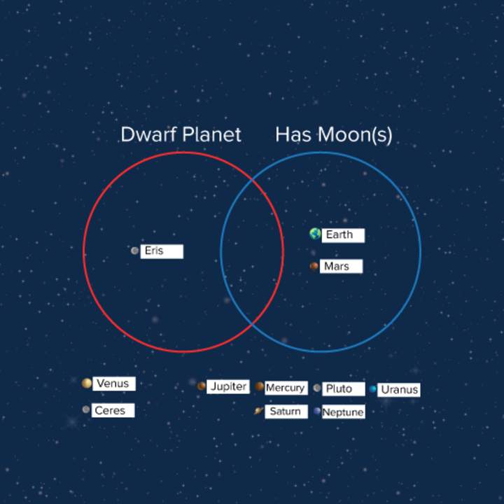 Diagramas de Venn: planetas y planetas enanos del sistema solar Diagramas de Venn: planetas y planetas enanos del sistema solar