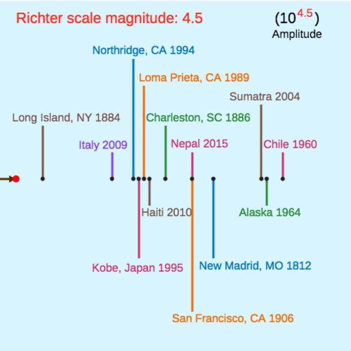 Notación científica: exponentes de la escala de Richter