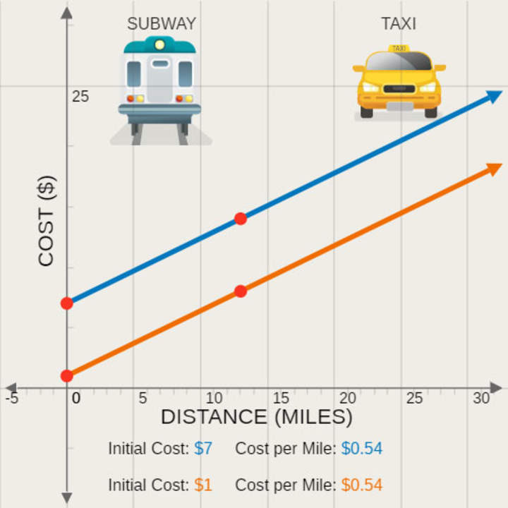 Modelos de resolución de problemas: metro vs. taxi Modelos de resolución de problemas: metro vs. taxi