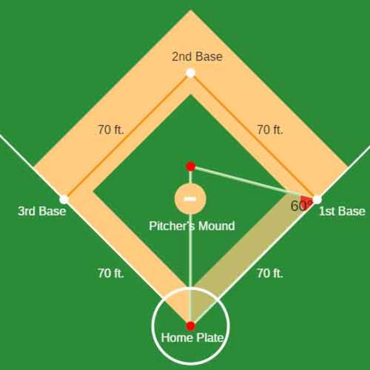 45-45-90 Triángulos rectángulos: diamante de béisbol 45-45-90 Triángulos rectángulos: diamante de béisbol