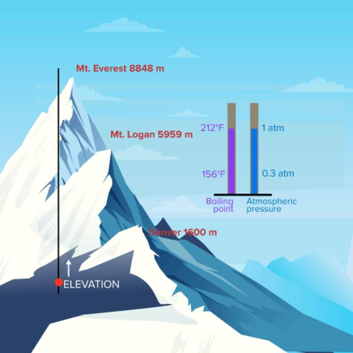 ¿Qué tan caliente es el agua hirviendo en el monte? ¿Everest?