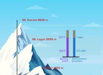 ¿Qué tan caliente es el agua hirviendo en el monte? ¿Everest?