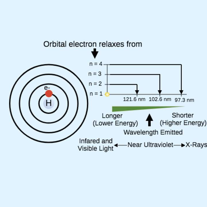 Niveles de energía: modelo atómico de Bohr Niveles de energía: modelo atómico de Bohr