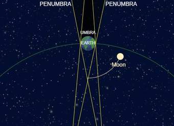Eclipses lunares: Umbra y Penumbra