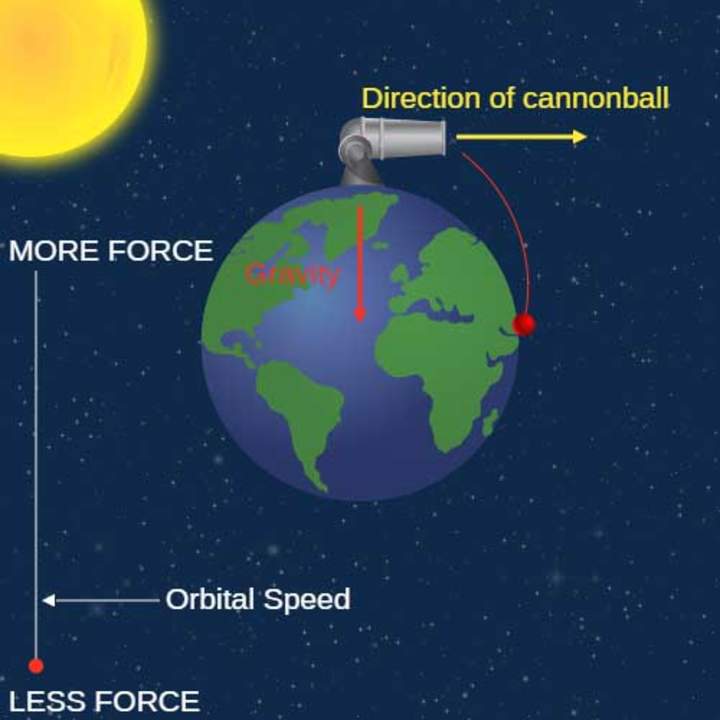 Satélites en órbita Satélites en órbita