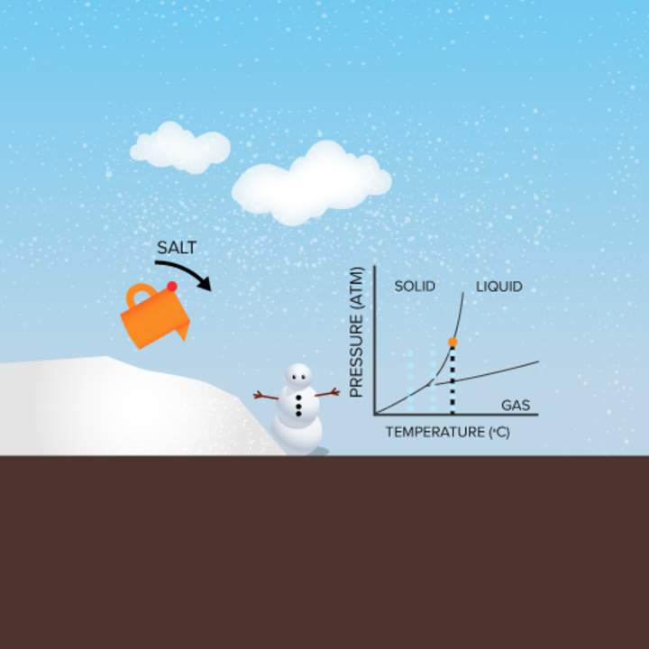 Depresión del punto de congelación: salar los caminos Depresión del punto de congelación: salar los caminos