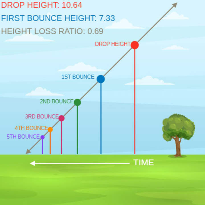 Secuencia Geométrica: Bouncing Ball