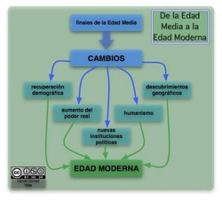 Mapa conceptual hacia la Edad Moderna