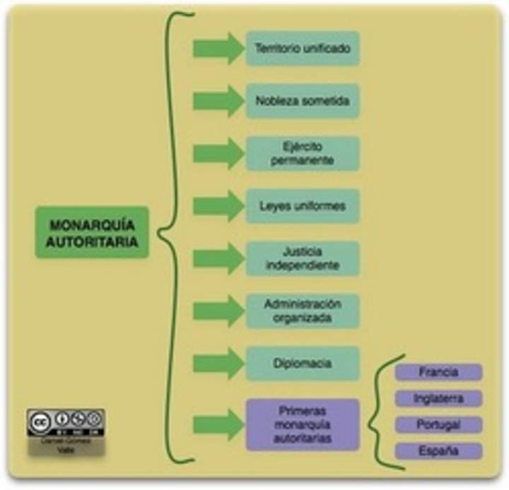 Mapa conceptual Monarquías Autoritarias