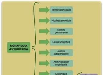 Mapa conceptual Monarquías Autoritarias