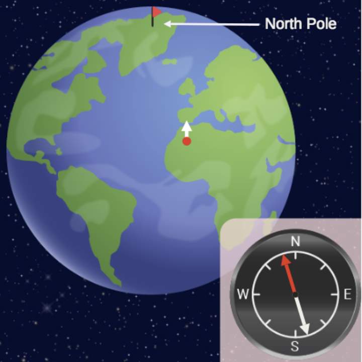 Campo magnético de la Tierra: polos de brújula Campo magnético de la Tierra: polos de brújula