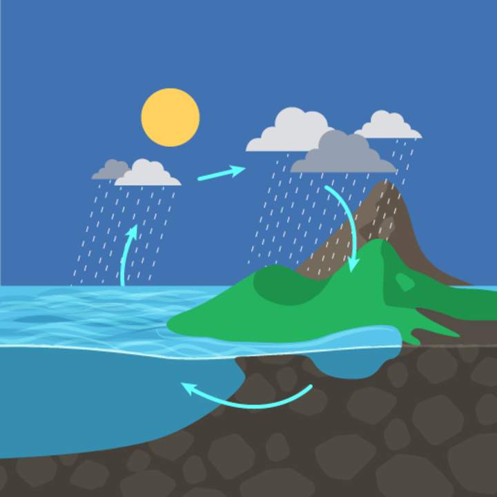 El ciclo del agua El ciclo del agua