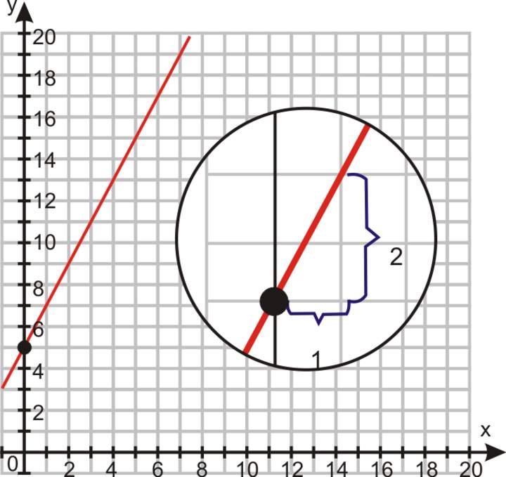 Gráficos usando la forma pendiente-intersección