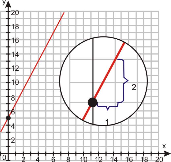 Gráficos usando la forma pendiente-intersección Gráficos usando la forma pendiente-intersección