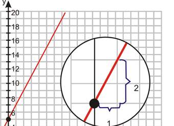 Gráficos usando la forma pendiente-intersección