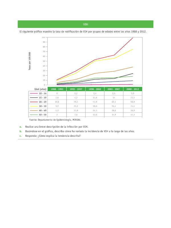 Evaluación Programas - CN07 OA03 - U4 - VIH